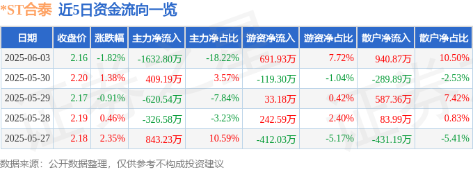 |凯发体育下载娱乐网址ST合泰（002217）6月3日主力资